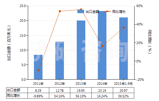 2011-2015年9月中國染色的粘膠長絲機(jī)織物(按重量計(jì)粘膠纖維長絲、扁條或類似品含量≥85%)(HS54082210)出口總額及增速統(tǒng)計(jì)